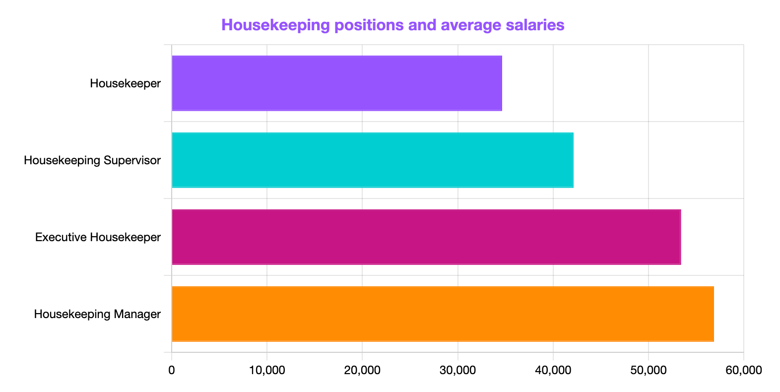 higher-level housekeeping roles